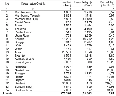 Tabel 6. Jumlah dan Kepadatan Penduduk Kabupaten Jayapura menurut                     Kecamatan/Distrik tahun 2001 