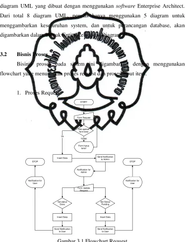 Gambar 3.1 Flowchart Request 