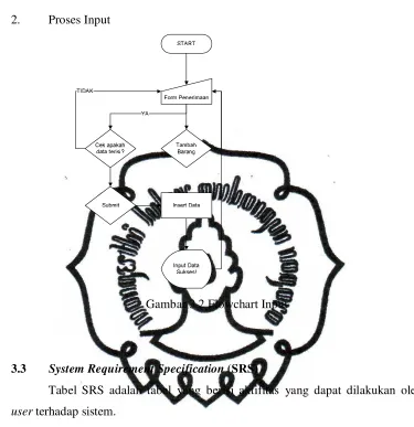 Gambar 3.2 Flowchart Input 
