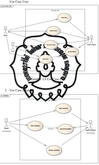Gambar 3.4 Use Case User 
