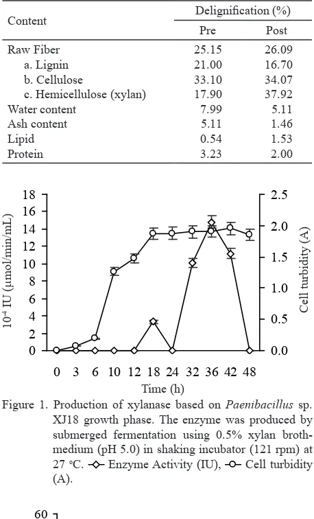 Figure 1. Production of xylanase based on Paenibacillus sp. XJ18 growth phase. The enzyme was produced by submerged fermentation using 0.5% xylan broth-medium (pH 5.0) in shaking incubator (121 rpm) at 27 oC