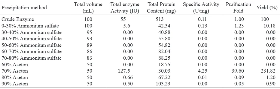 Table 3. Optimization concentrated method of xylanase from Paenibacillus sp. XJ18 using ammonium sulphate (Kamble & Jadhav 2012) and acetone precipitation method (Sana et al