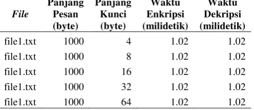 Tabel 3 Hasil Pengujian Pengaruh Panjang Kunci dan Panjang Pesan 