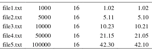 Tabel 3 menunjukkan hasil pengujian pengaruh panjang kunci dan pesan. 