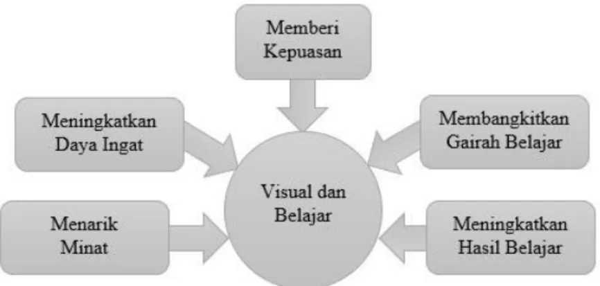 Gambar 2.5 Manfaat Media Visual dalam Pembelajaran 