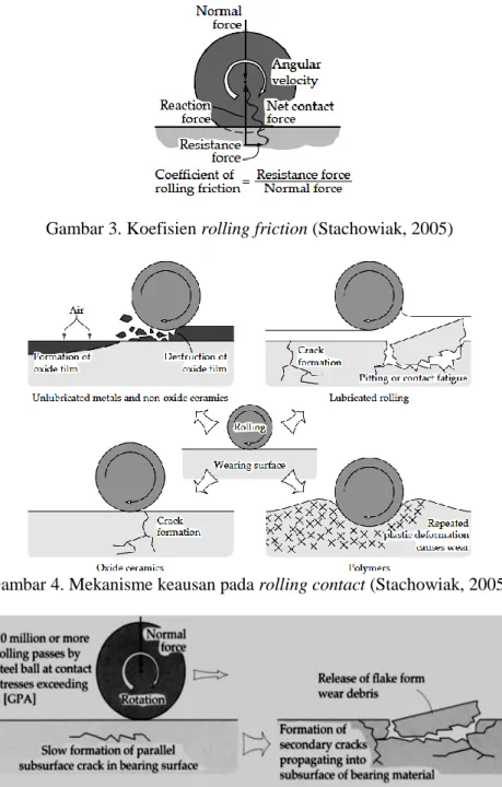 Gambar 3. Koefisien rolling friction (Stachowiak, 2005) 