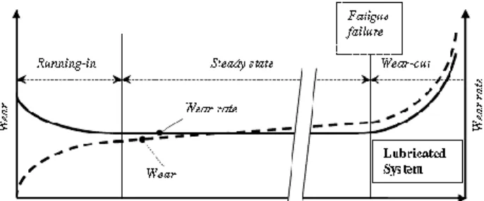 Gambar 6. Skema tahap keausan (jamari, 2006) 