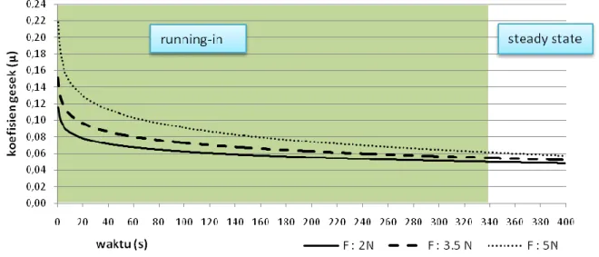 Gambar 10. Grafik koefisien gesek material alumunium untuk v : 10rpm,  beban 2 N, 3.5 N, dan 5 N 