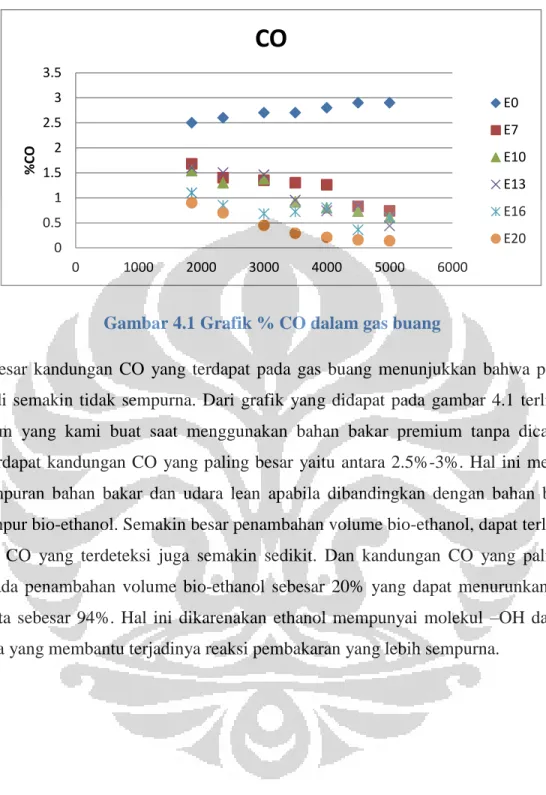 Gambar 4.1 Grafik % CO dalam gas buang 