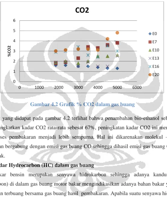 Gambar 4.2 Grafik % CO2 dalam gas buang 