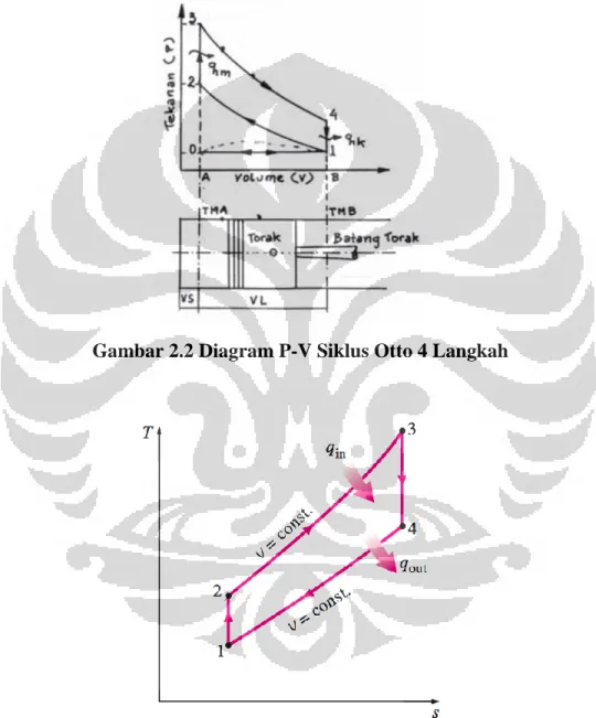 Gambar 2.2 Diagram P-V Siklus Otto 4 Langkah 
