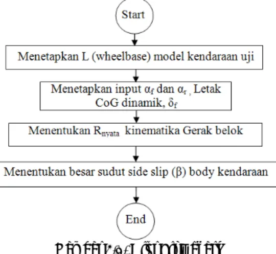 Gambar 3.1. Alur Flowchart  Hasil Penelitian  