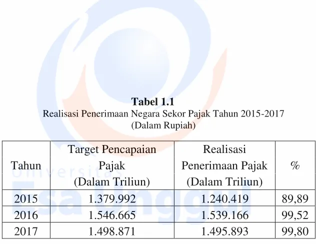 Tabel 1.1 Realisasi Penerimaan Negara Sekor Pajak Tahun 2015-2017 