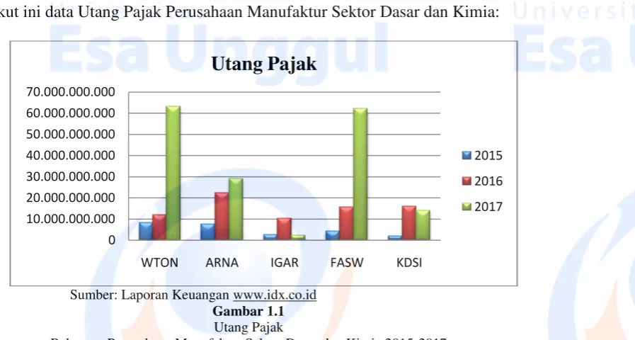Gambar 1.1 Utang Pajak 