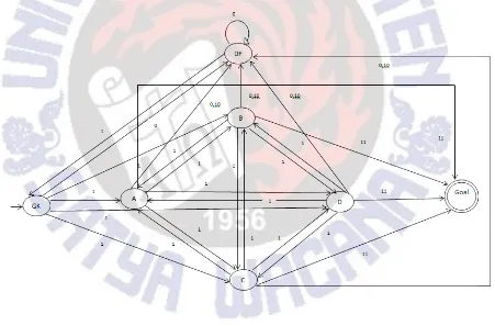 Gambar 5 State Diagram Strategi Futsal, Formasi 1-2-1 
