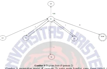 Gambar 9 merupakan posisi B menerima oper dari akan berpindah ke state A,C, terjadi Goal(pemain 2) yaitu suatu kondisi yang dapat terjadi jika GK,A,C atau D