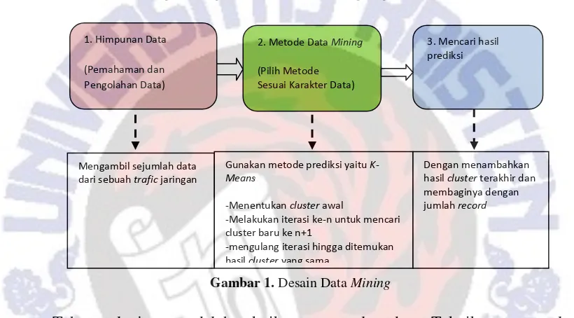 Gambar 1. Desain Data Mining 