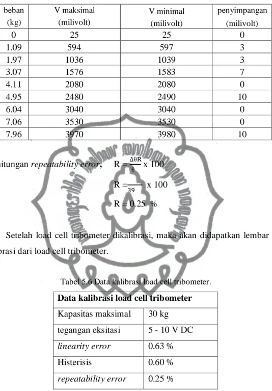 Tabel 5.5 data perhitungan repeatability error 