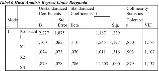 Tabel 6 Hasil Analisis Regresi Linier Berganda  