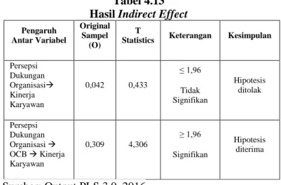 Tabel 4.12  Hasil Path Coefficients 