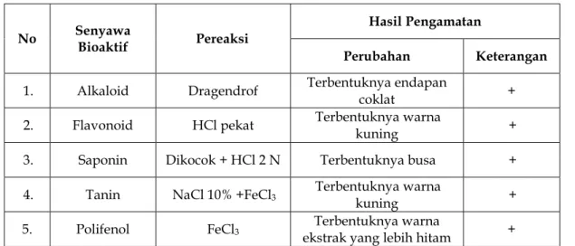 Tabel 2.  zona daya hambat ekstrak kulit buah kelor (Moringa oleifera) 