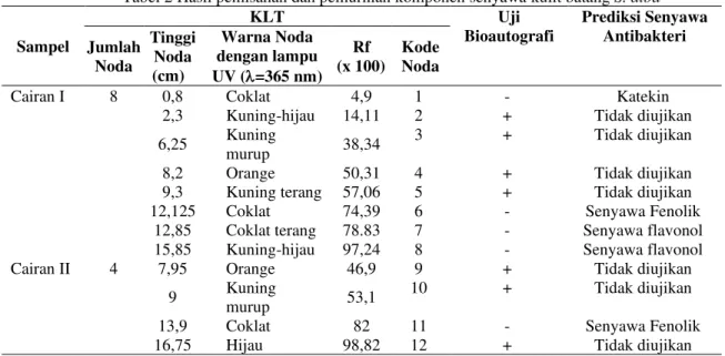 Tabel 2 Hasil pemisahan dan pemurnian komponen senyawa kulit batang S. alba 