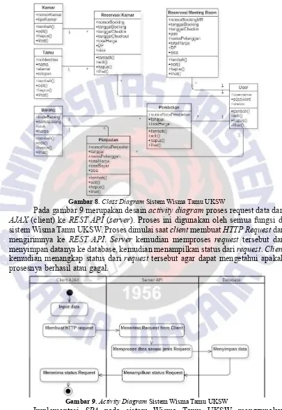 Gambar 8. Class Diagram Sistem Wisma Tamu UKSW 