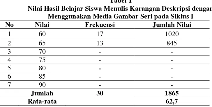 Tabel 1 Nilai Hasil Belajar Siswa Menulis Karangan Deskripsi dengan 