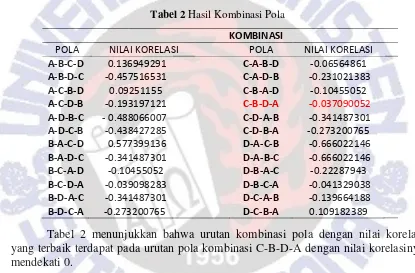 Tabel 2 Hasil Kombinasi Pola 