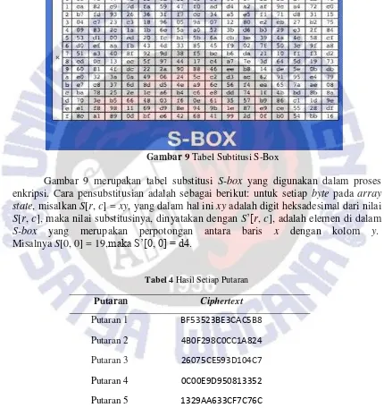 Gambar 9 Tabel Subtitusi S-Box 