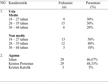 Tabel 1. Distribusi frekuensi dari persentasi karakteristik responden ibu 