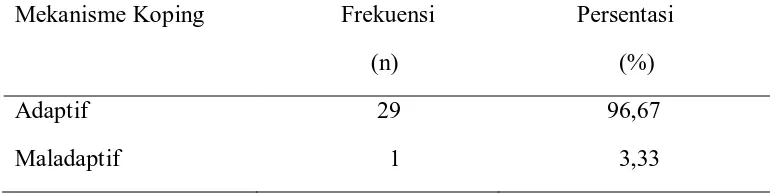 Tabel 5. Distribusi frekuensi mekanisme koping pada ibu hamil yang 