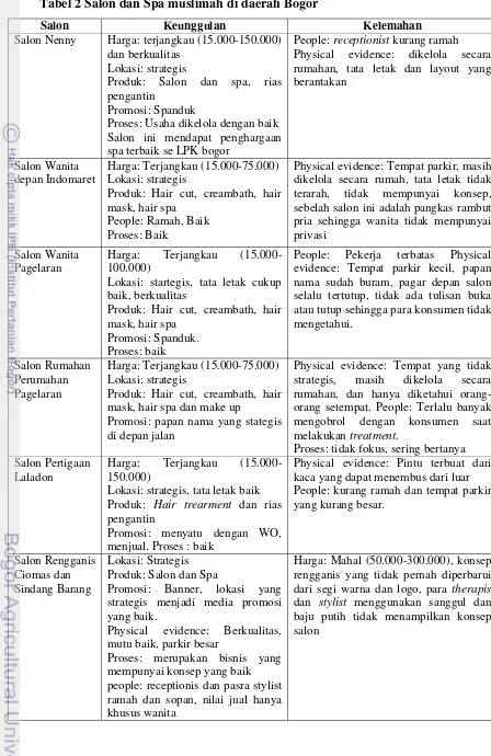 Tabel 2 Salon dan Spa muslimah di daerah Bogor 