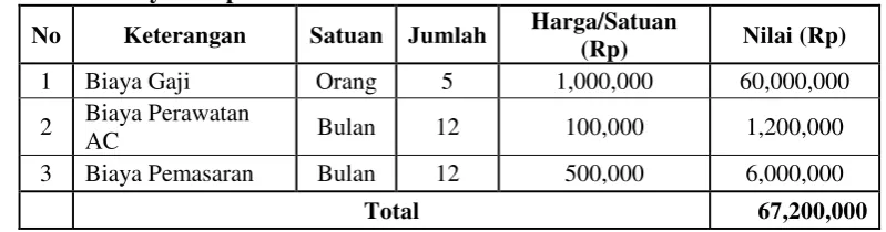 Tabel 5 Biaya tetap 