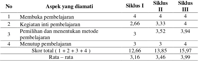 Tabel 5.Rekapitulasi Pelaksanaan Pembelajaran Bahasa Indonesia dengan Menggunakan metode Role Playing ( Penilaian Proses Terhadap Guru ) 