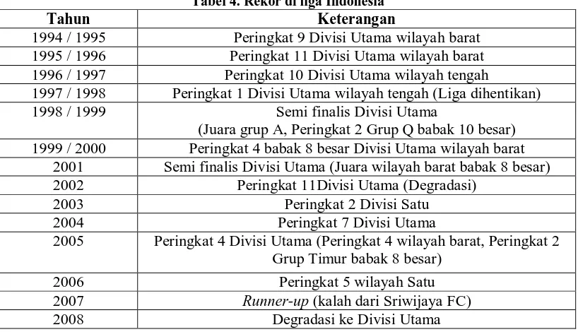 Tabel 4. Rekor di liga Indonesia Keterangan 