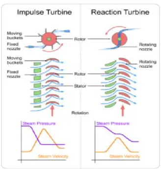 Gambar 2.12 Perbedaan skema aliran uap antara Turbin Aksi dan Reaksi 