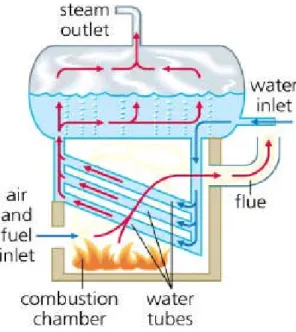 Gambar 2.7  Boiler pipa air  (Sumber : www.wikipedia.com/boiler) 