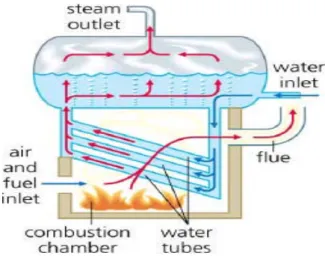 Gambar 2.7.  Boiler pipa air. 