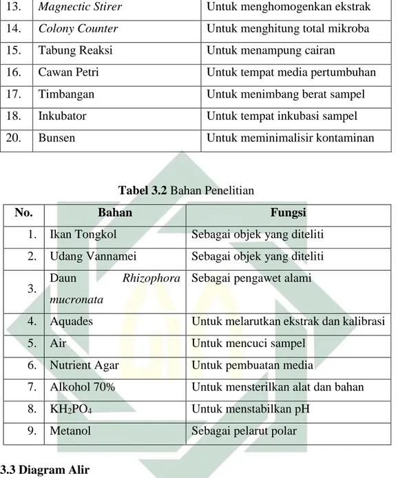 Tabel 3.2 Bahan Penelitian 