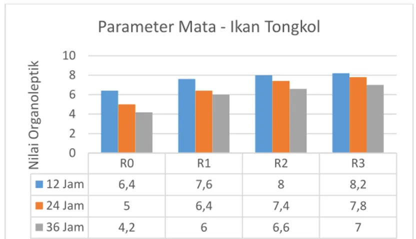 Gambar 4.1 Hasil Nilai Organoleptik Mata Ikan Tongkol  Perlakuan 0%, 10%, 20%, 30% (Sumber : Hasil Penelitian, 