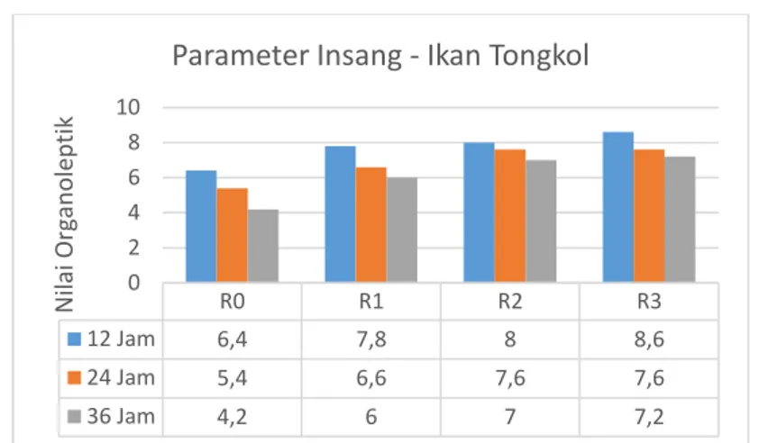 Gambar 4.2 Histogram Nilai Organoleptik Insang Ikan Tongkol  Perlakuan 0%, 10%, 20%, 30% (Sumber : Hasil Penelitian, 2020) 