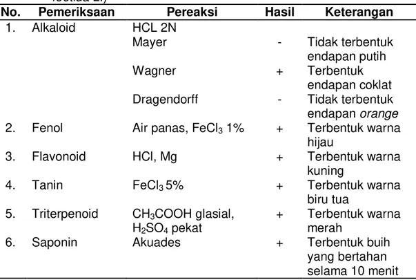 Tabel 1.  Hasil  uji  skrining  fitokimia  infusa  daun  mangga  bacang  (M. 