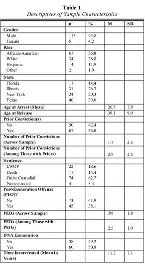 Table 1 Descriptives of Sample Characteristics 