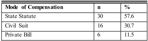 Table 3 Mode of Compensation 
