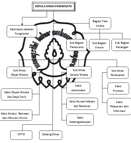 Gambar III.1 Struktur organisasi 