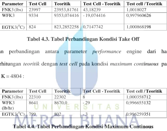 Tabel 4.3. Tabel Perbandingan Kondisi Take Off 