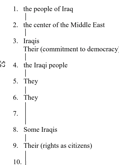 Figure 1. Identity Chain of Iraqis, the US and the Terrorists 