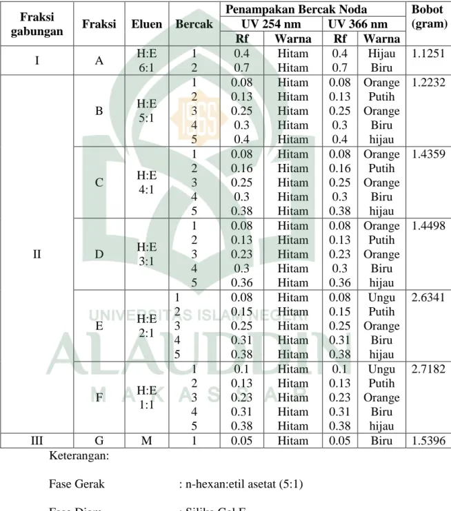 Tabel  4.  Nilai  Rf  Noda  Pada  Profil  KLT  Fraksi  Tidak  Larut  N- N-hexan Kulit Batang Kemiri (Aleurites moluccana) 