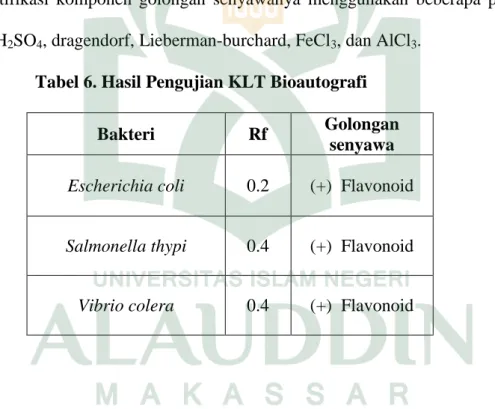 Tabel 6. Hasil Pengujian KLT Bioautografi 
